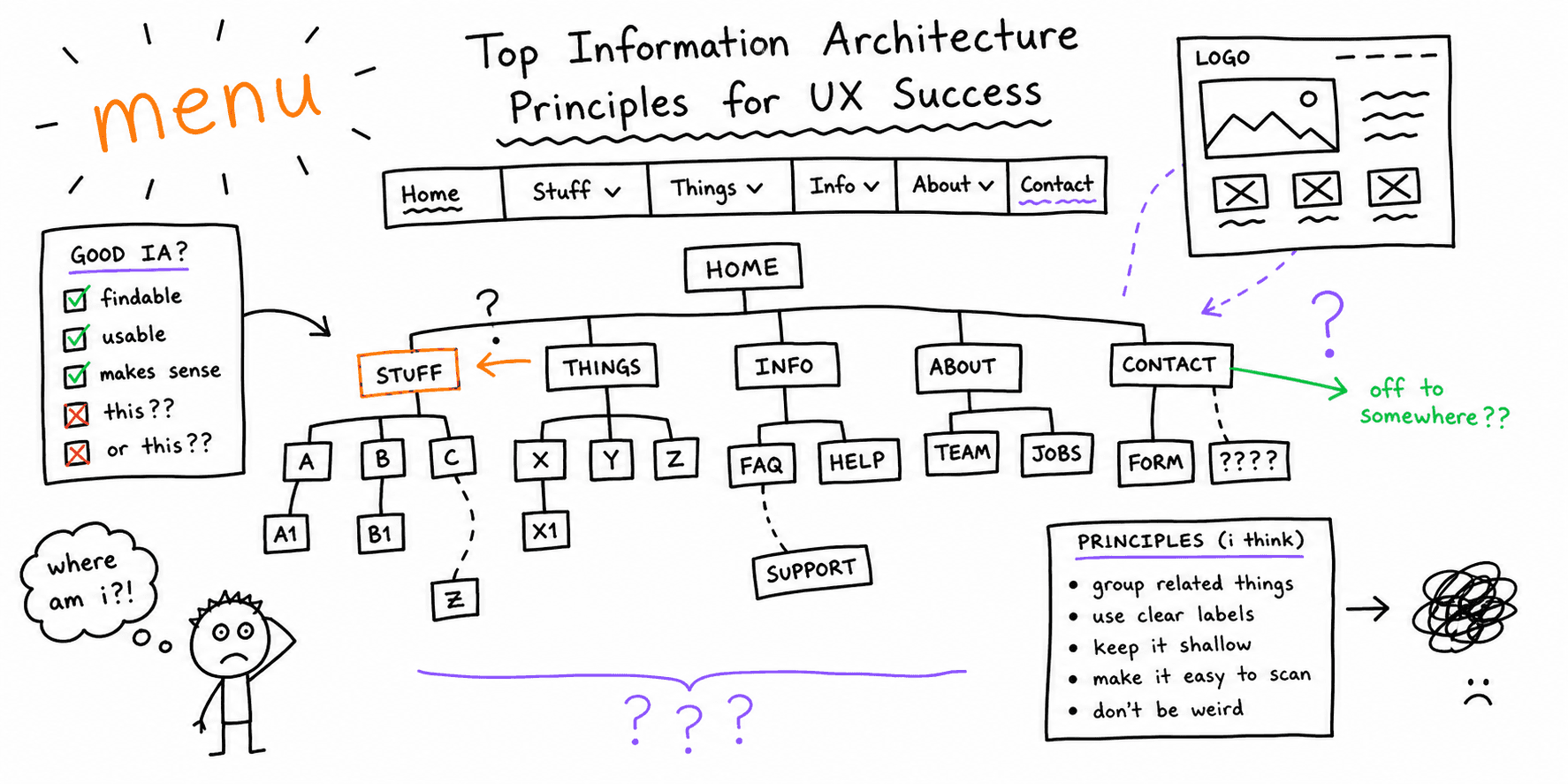 Top Information Architecture Principles for UX Success