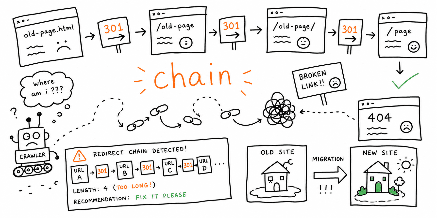 How to Find Redirect Chains After a Website Migration (2026)