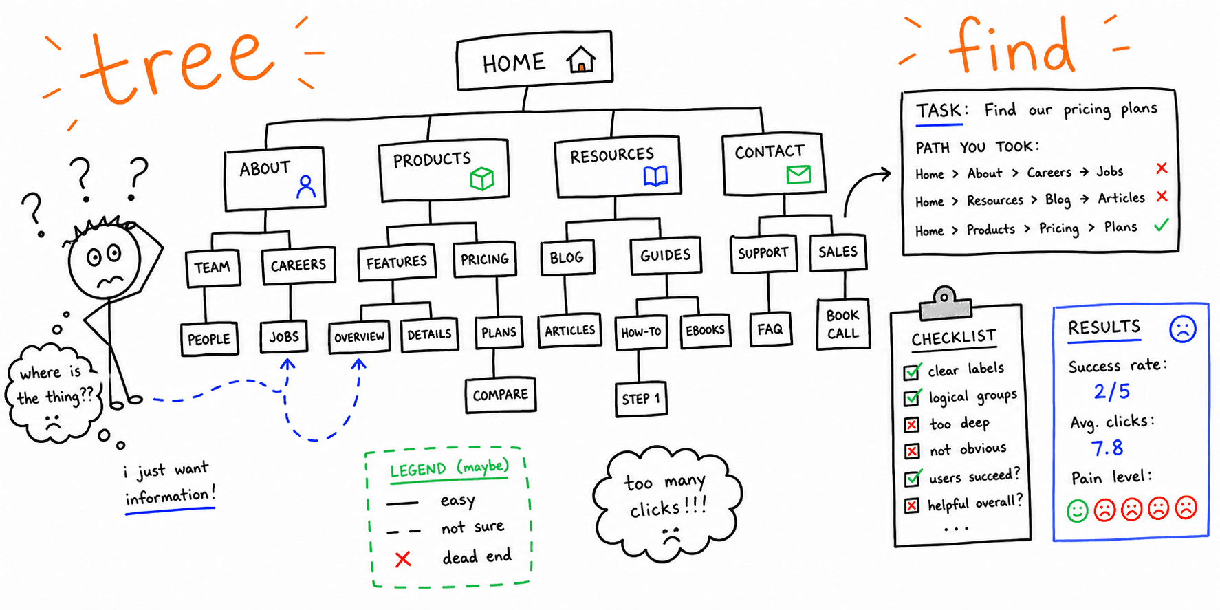 Tree Testing Template: Free Guide + Example