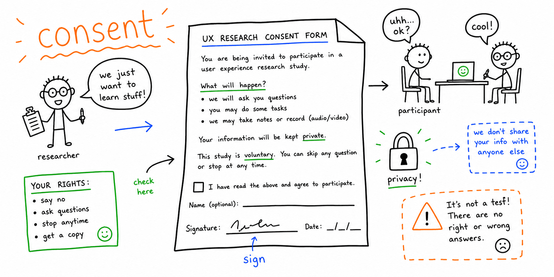 UX Research Consent Form Template: Free Guide + Example