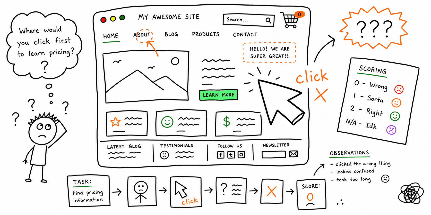 First Click Test Template: Questions, Scoring + Example