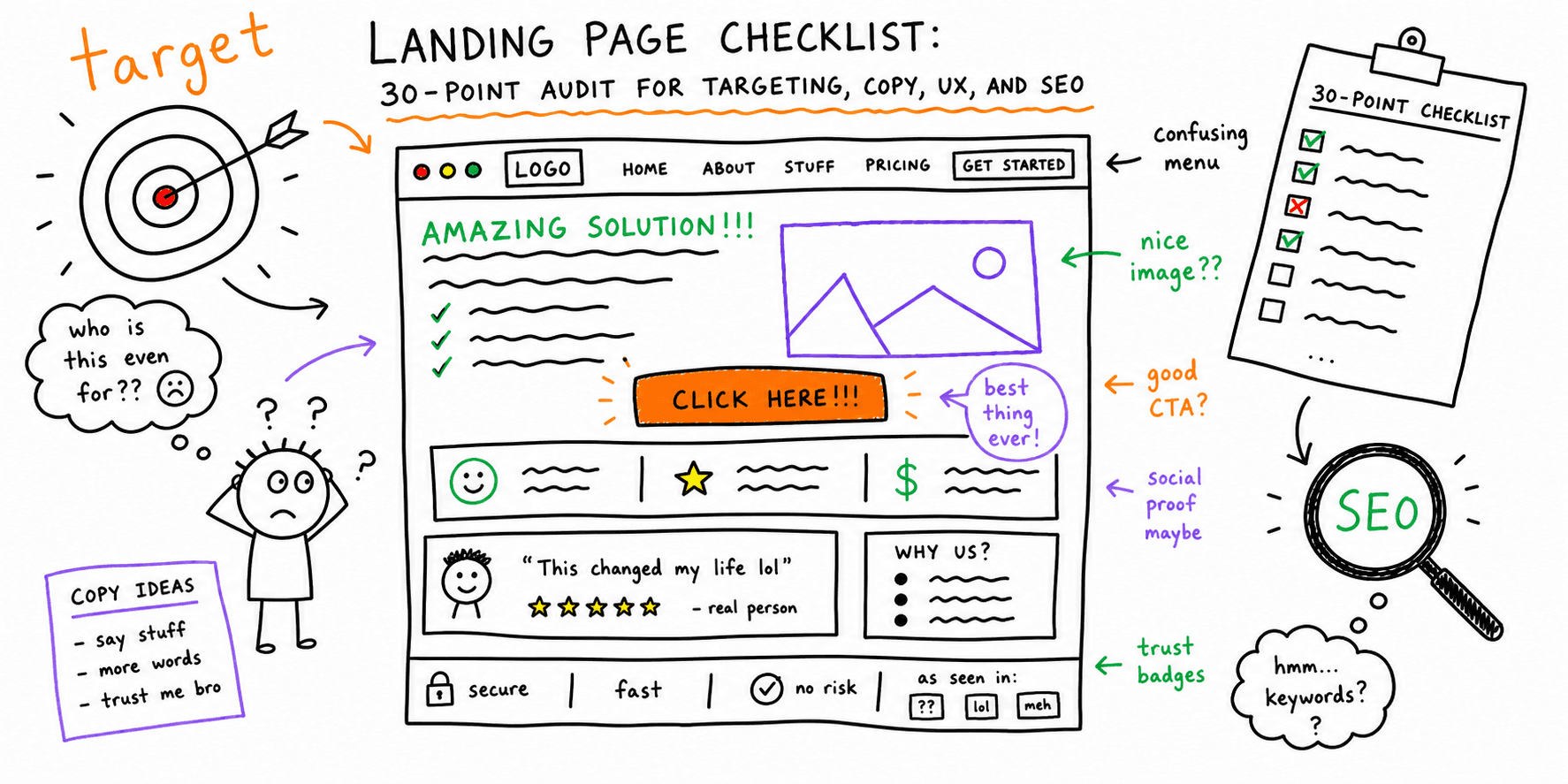 Landing Page Checklist: 30-Point Audit for Targeting, Copy, UX, and SEO