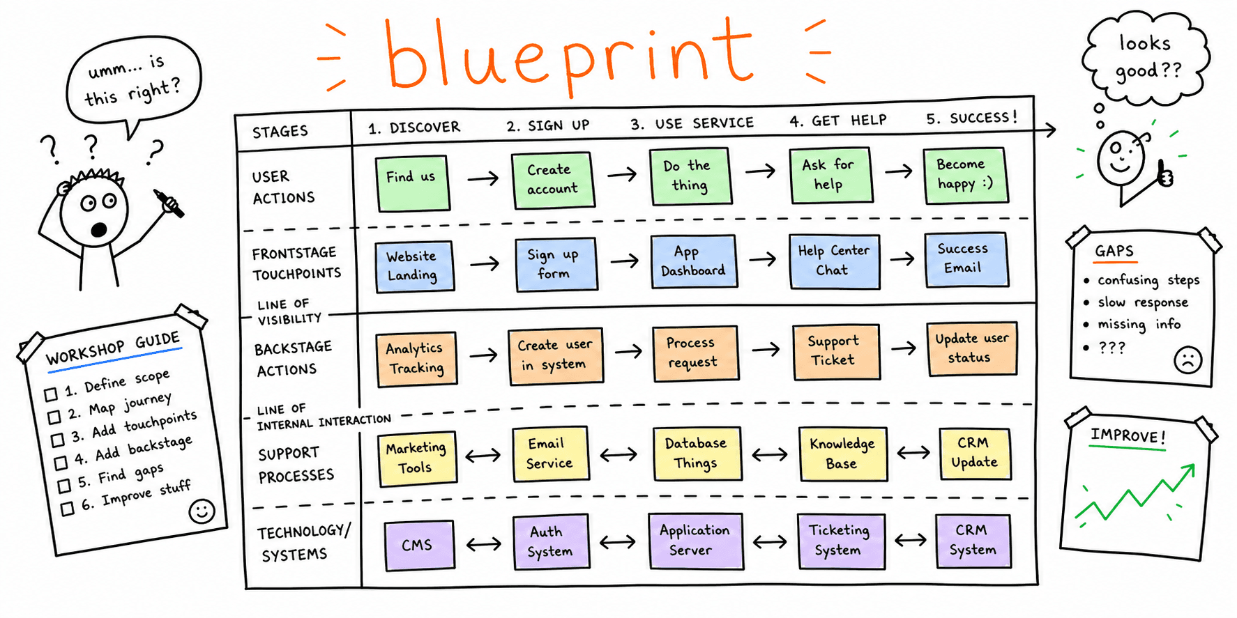 Service Blueprint Template: Copy/Paste + Example + Workshop Guide