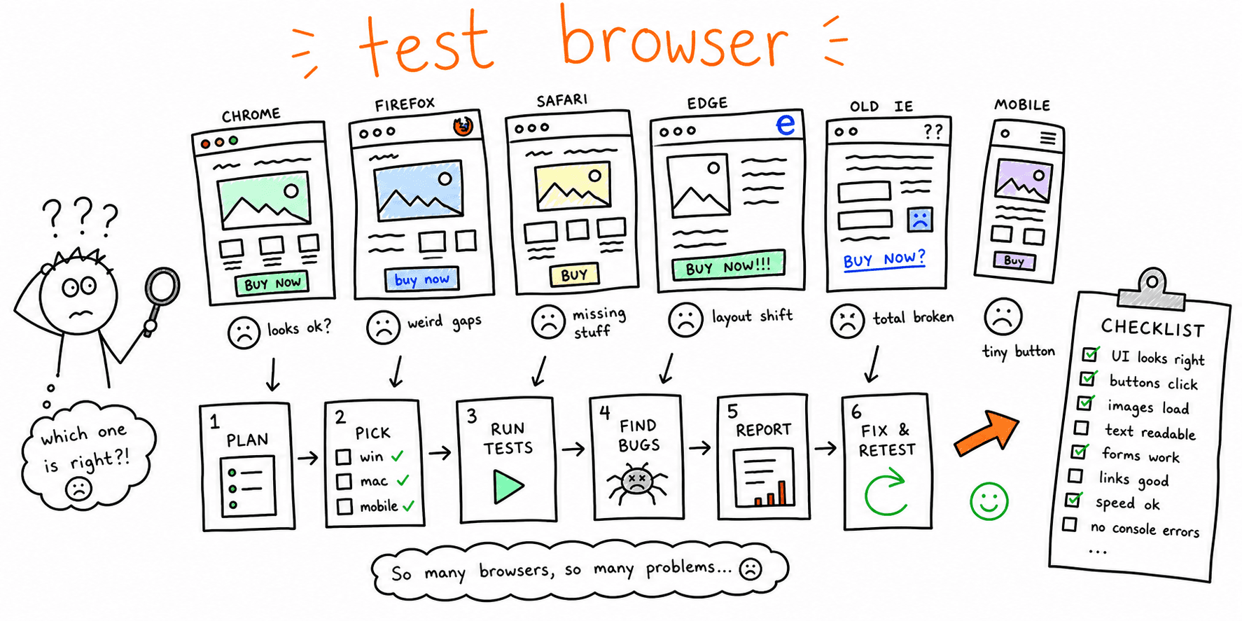 Cross Browser Testing: Step-by-Step Workflow + Checklist