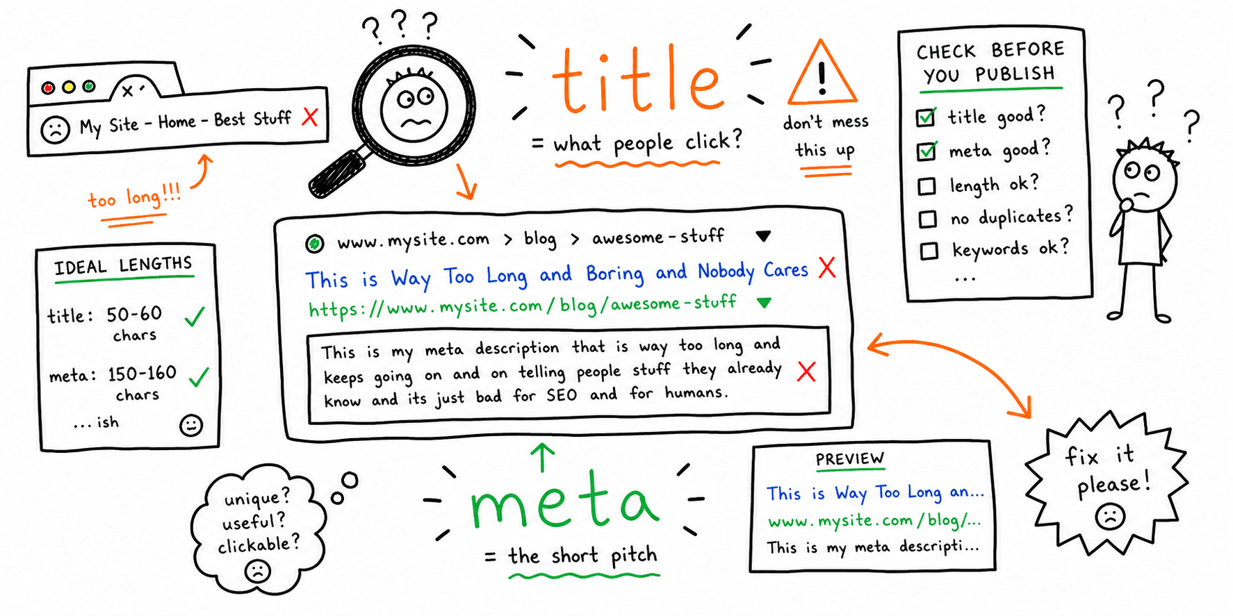 Title Tag Checker + Meta Description Checker: What to Validate Before You Publish (2026)
