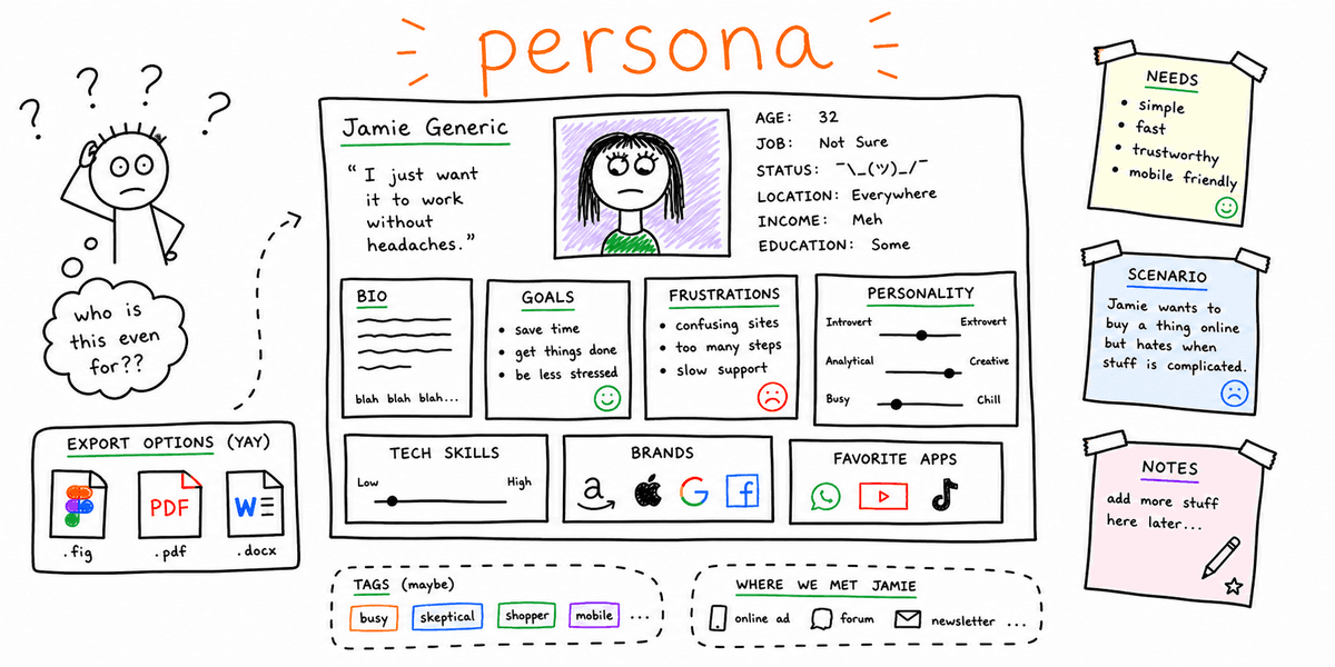 User Persona Template: Free Copy/Paste + Example + Figma/PDF/Word