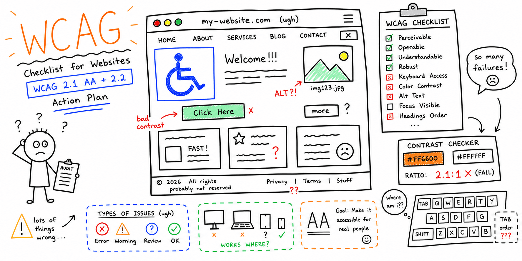WCAG Checklist for Websites: WCAG 2.1 AA + 2.2 Action Plan