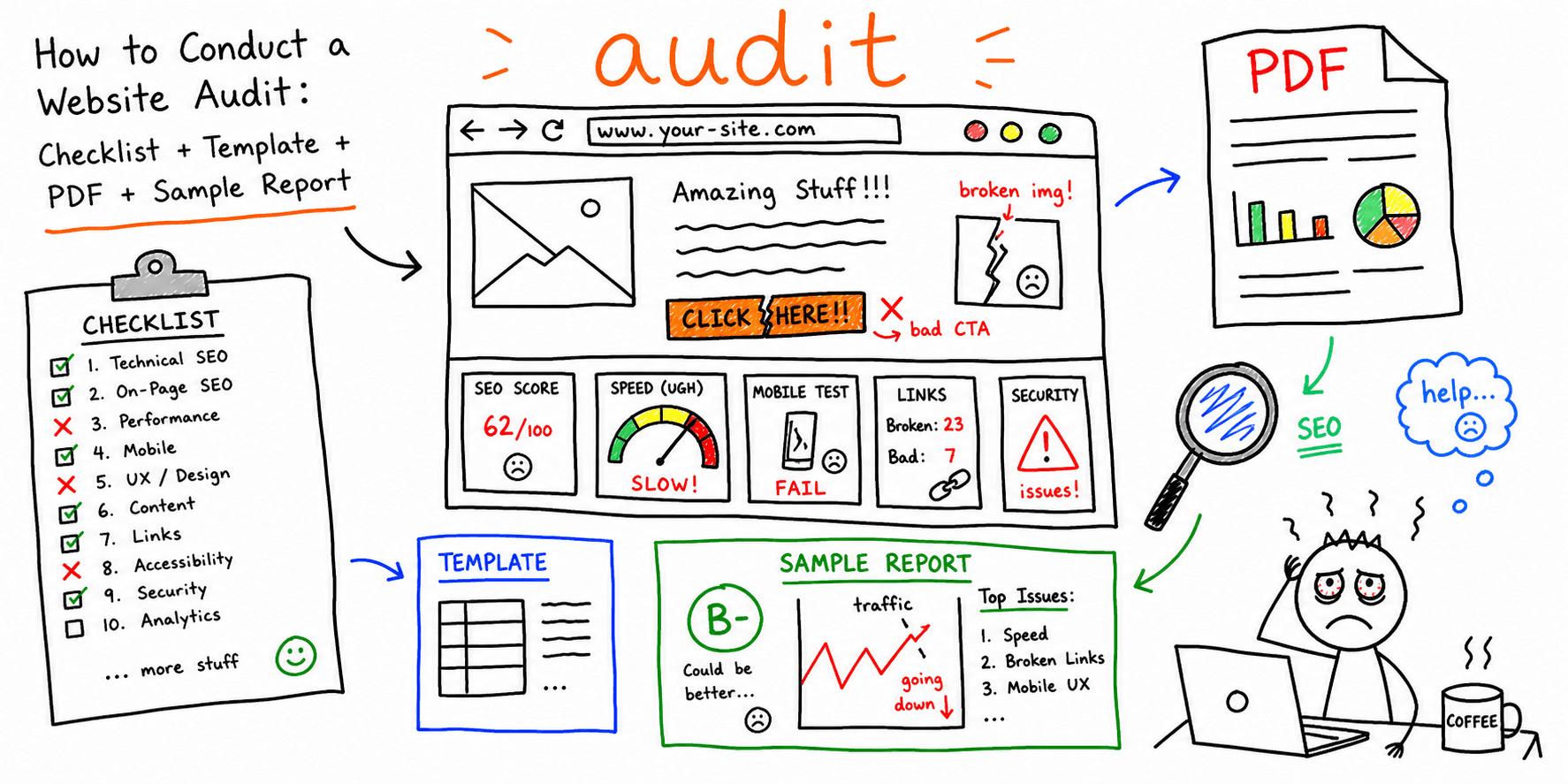 How to Conduct a Website Audit: Checklist + Template + PDF + Sample Report
