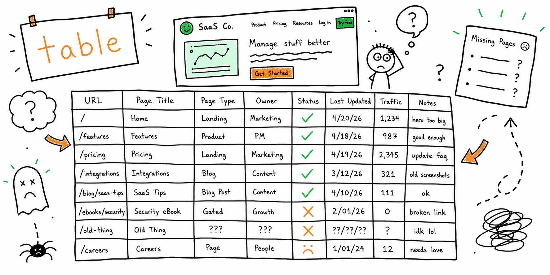 Content Inventory Example: Sample Table for a SaaS Site