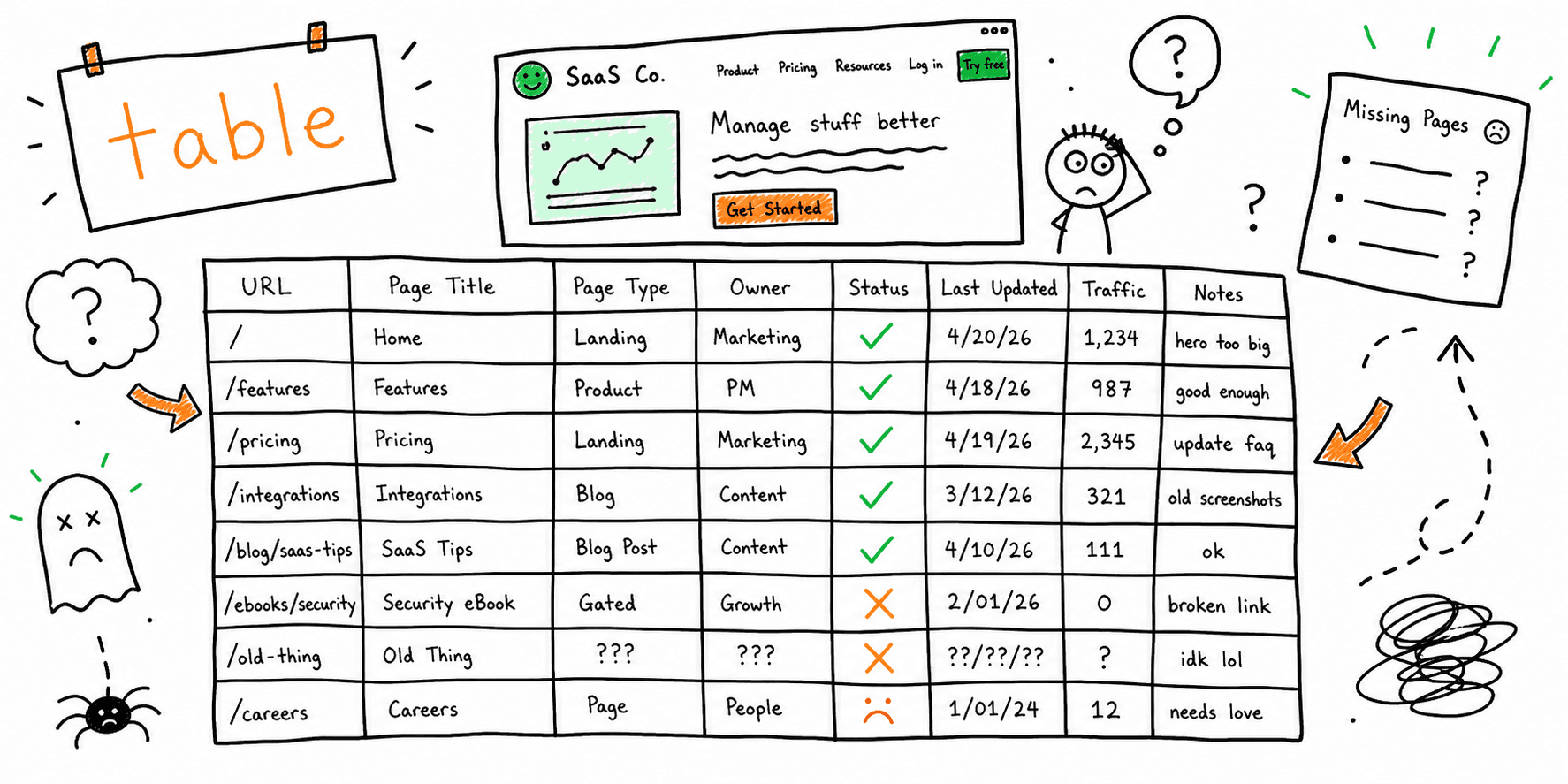 Content Inventory Example: Sample Table for a SaaS Site