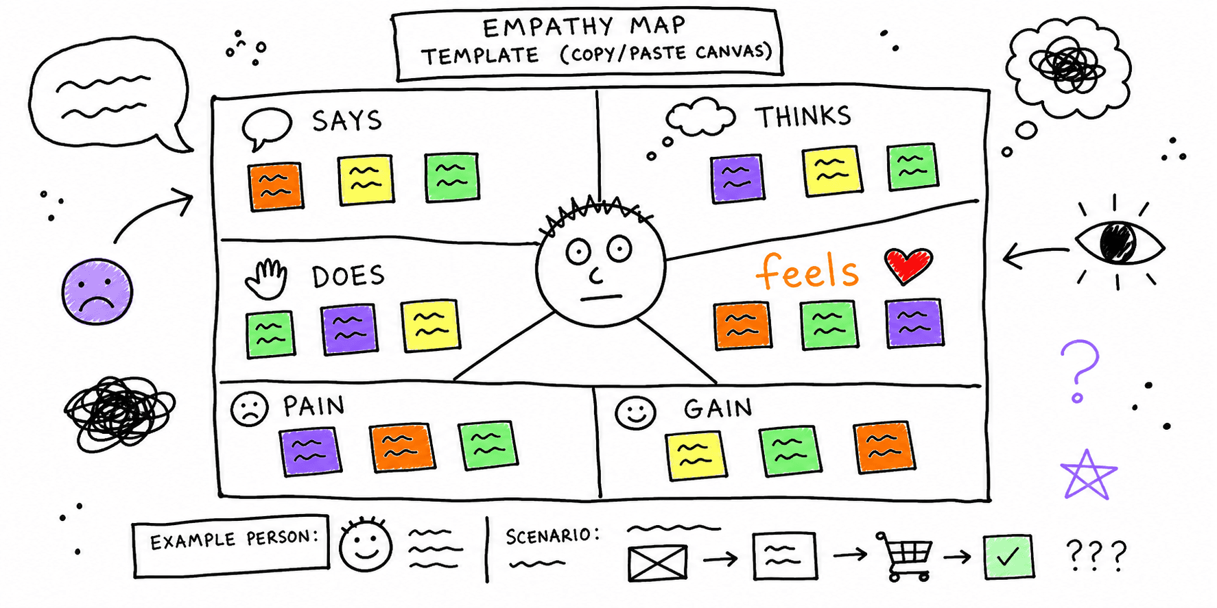 Empathy Map Template: Copy/Paste Canvas + Example