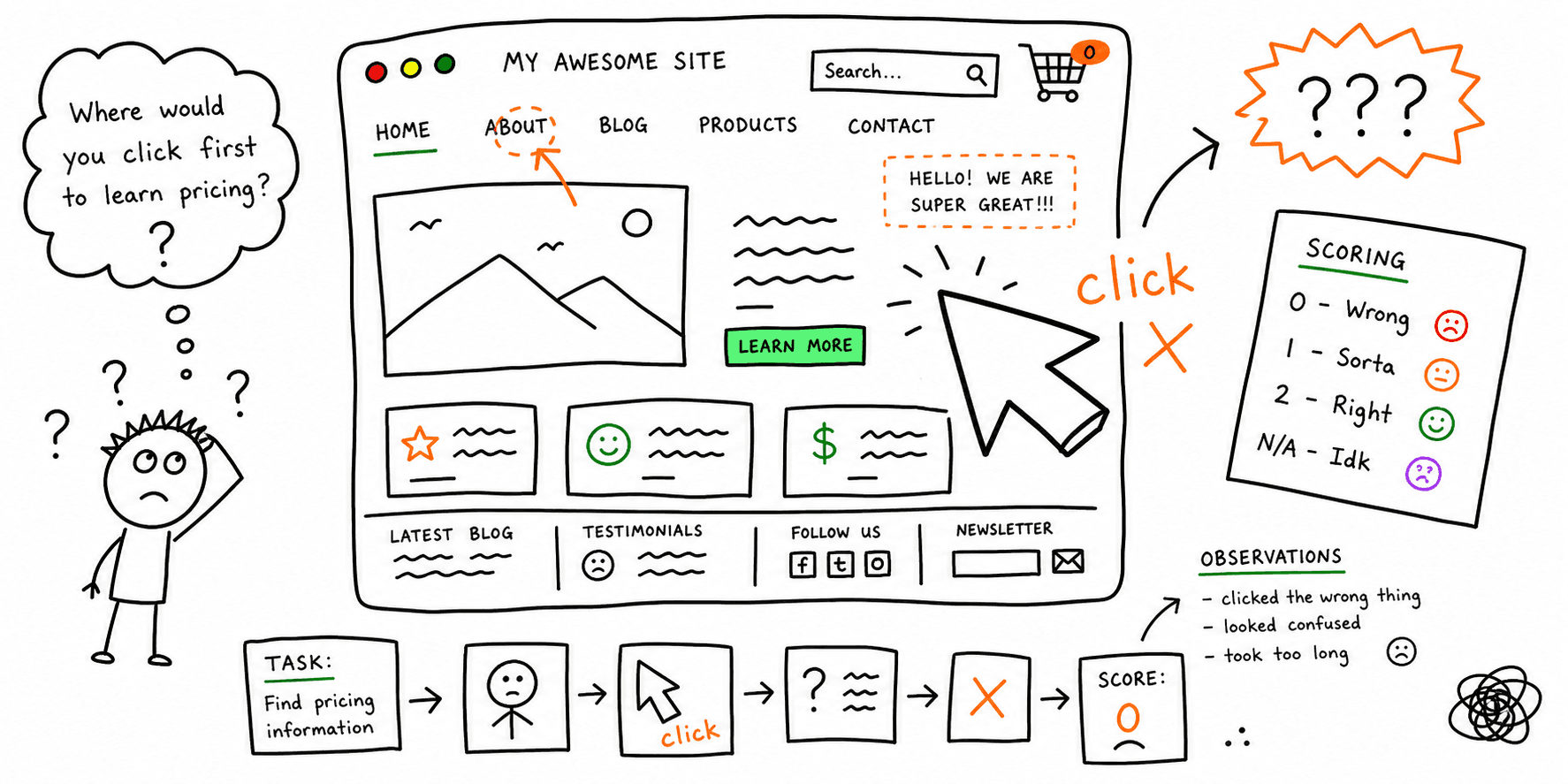 First Click Test Template: Questions, Scoring + Example