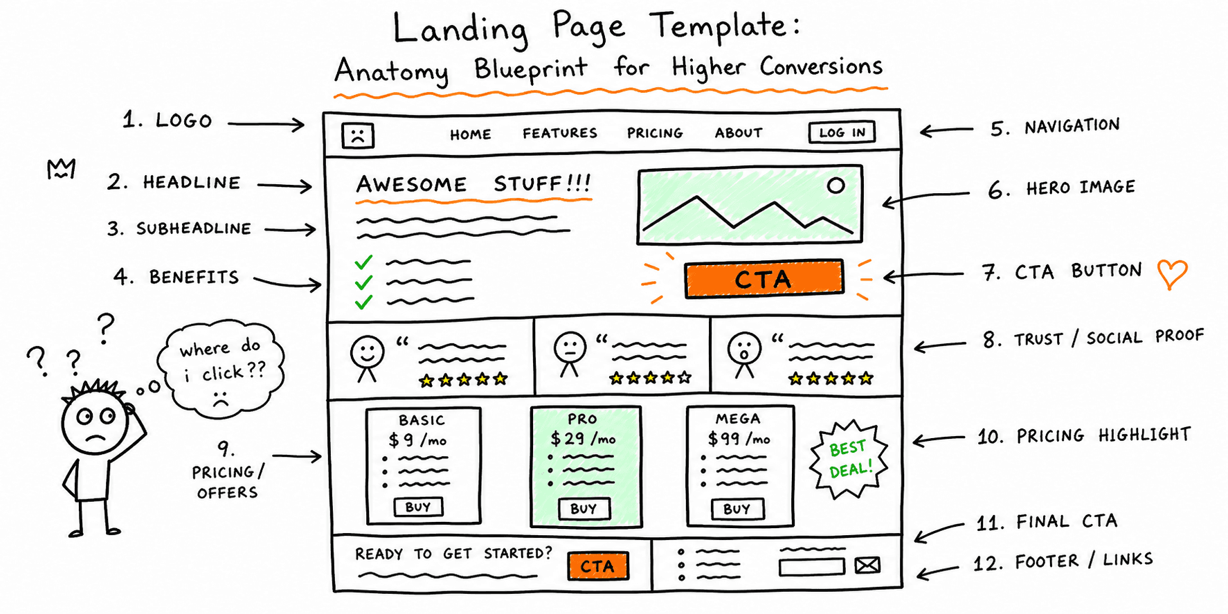 Landing Page Template: Anatomy Blueprint for Higher Conversions