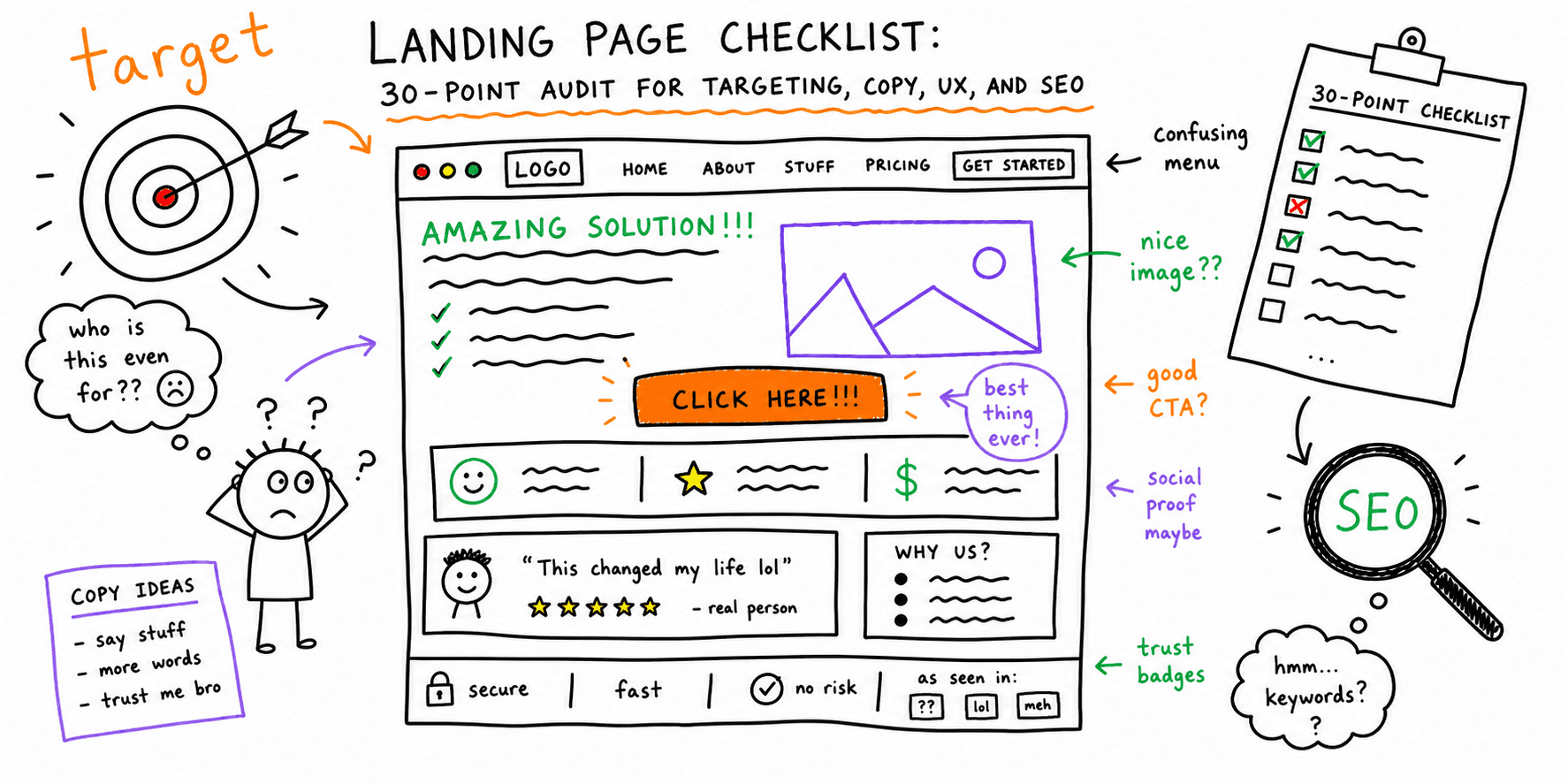 Landing Page Checklist: 30-Point Audit for Targeting, Copy, UX, and SEO