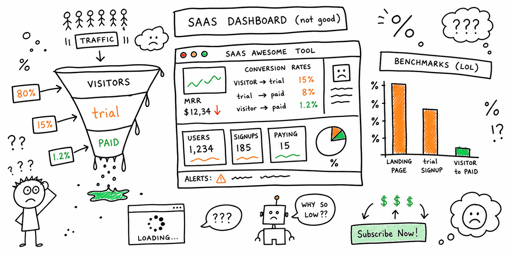 SaaS Conversion Rate Benchmarks: Landing Page, Trial, and Visitor-to-Paid