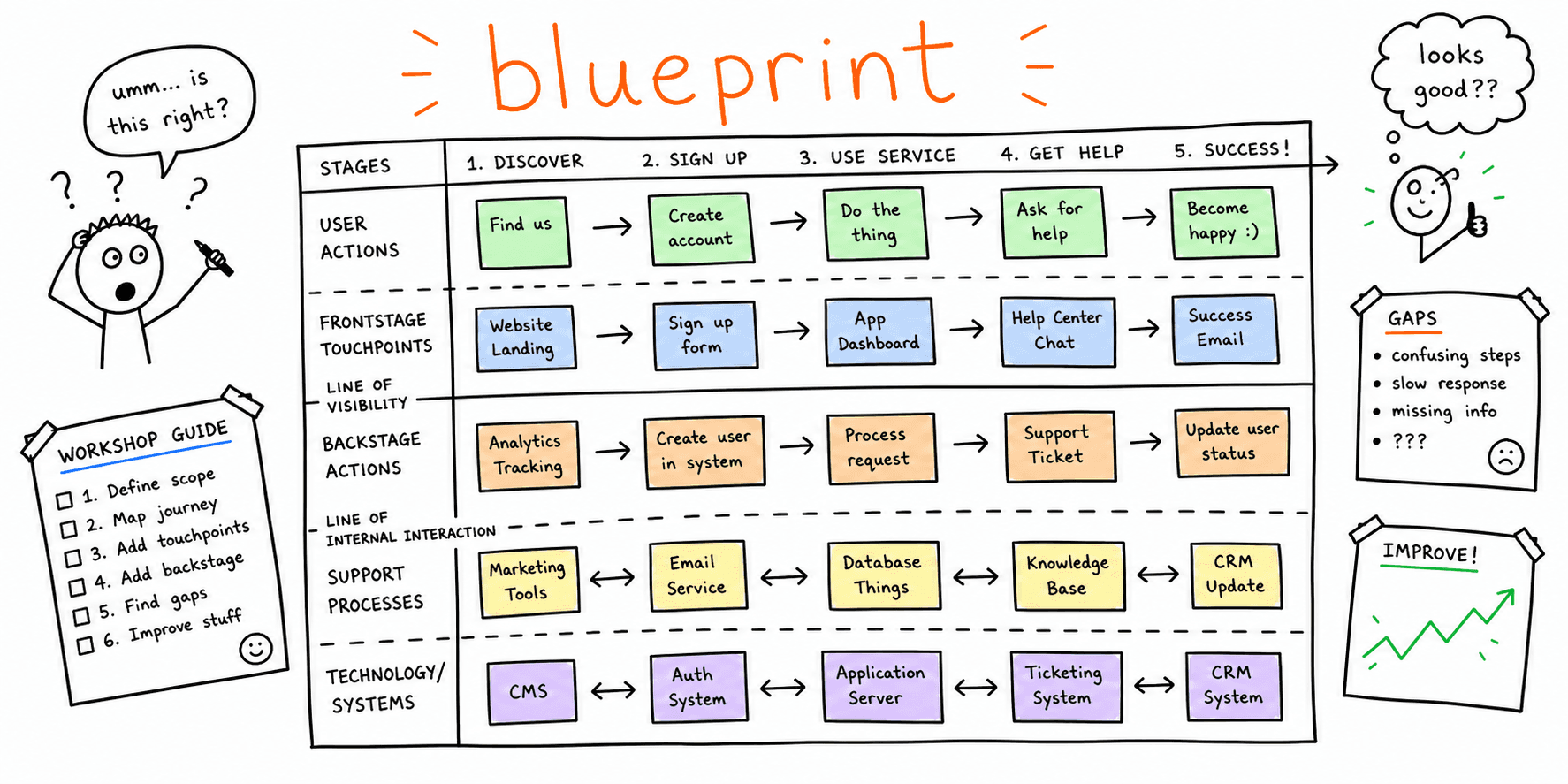 Service Blueprint Template: Copy/Paste + Example + Workshop Guide