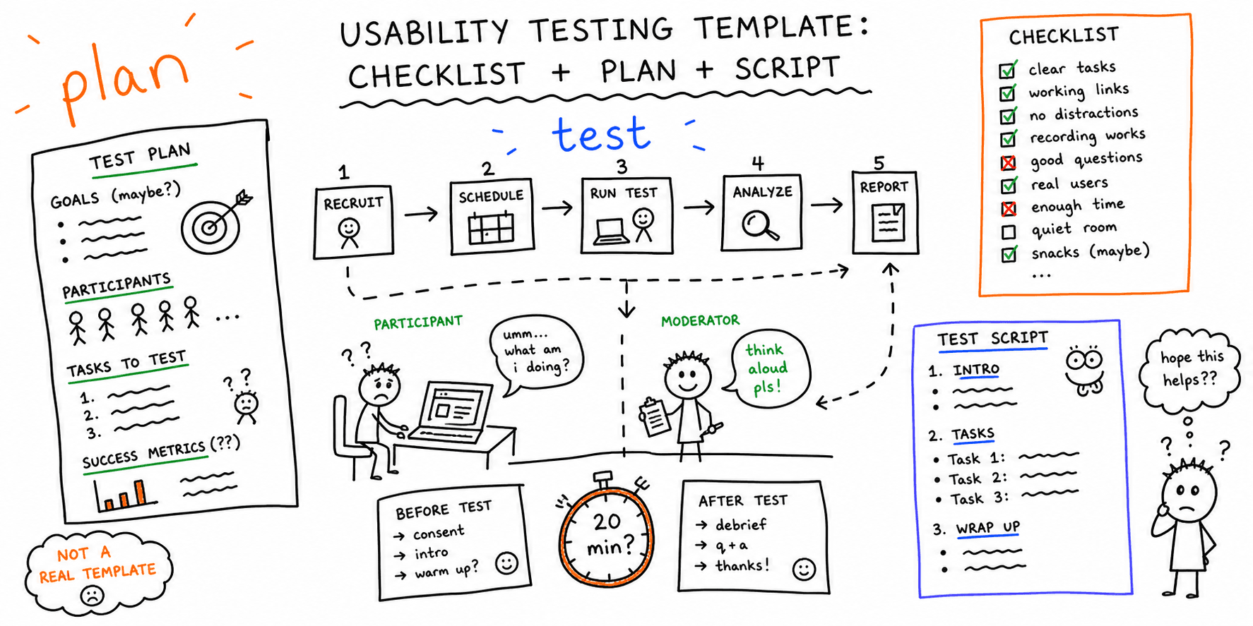 Usability Testing Template: Checklist + Plan + Script