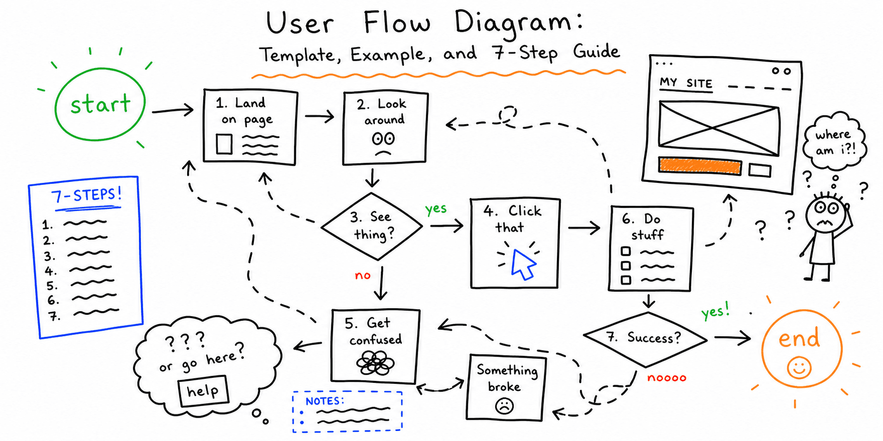 User Flow Diagram: Template, Example, and 7-Step Guide