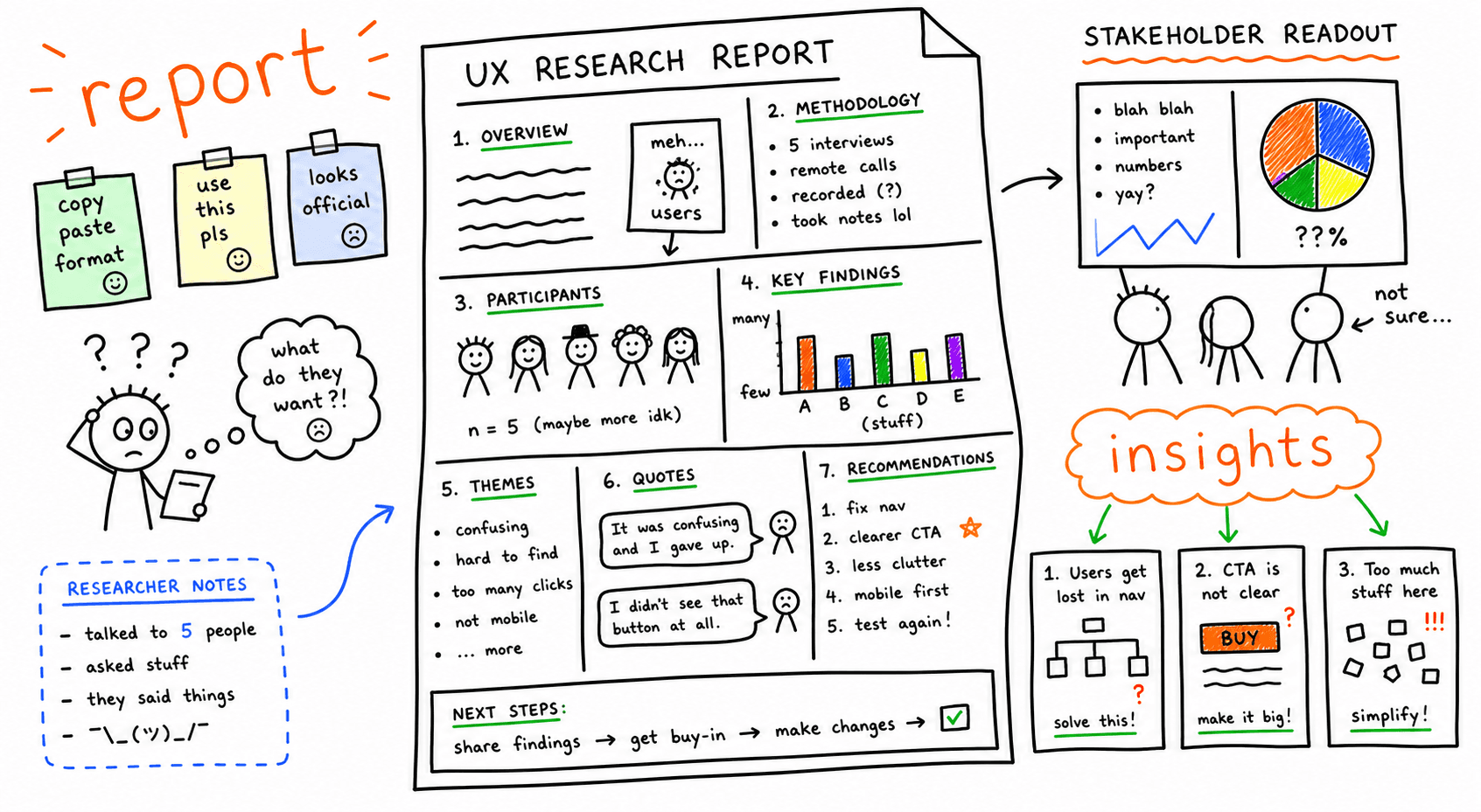 UX Research Report Template: Copy/Paste Format + Stakeholder Readout