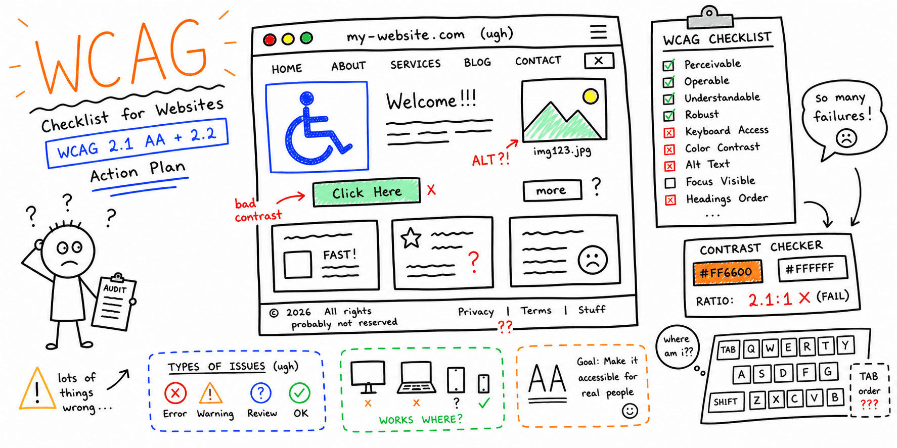WCAG Checklist for Websites: WCAG 2.1 AA + 2.2 Action Plan