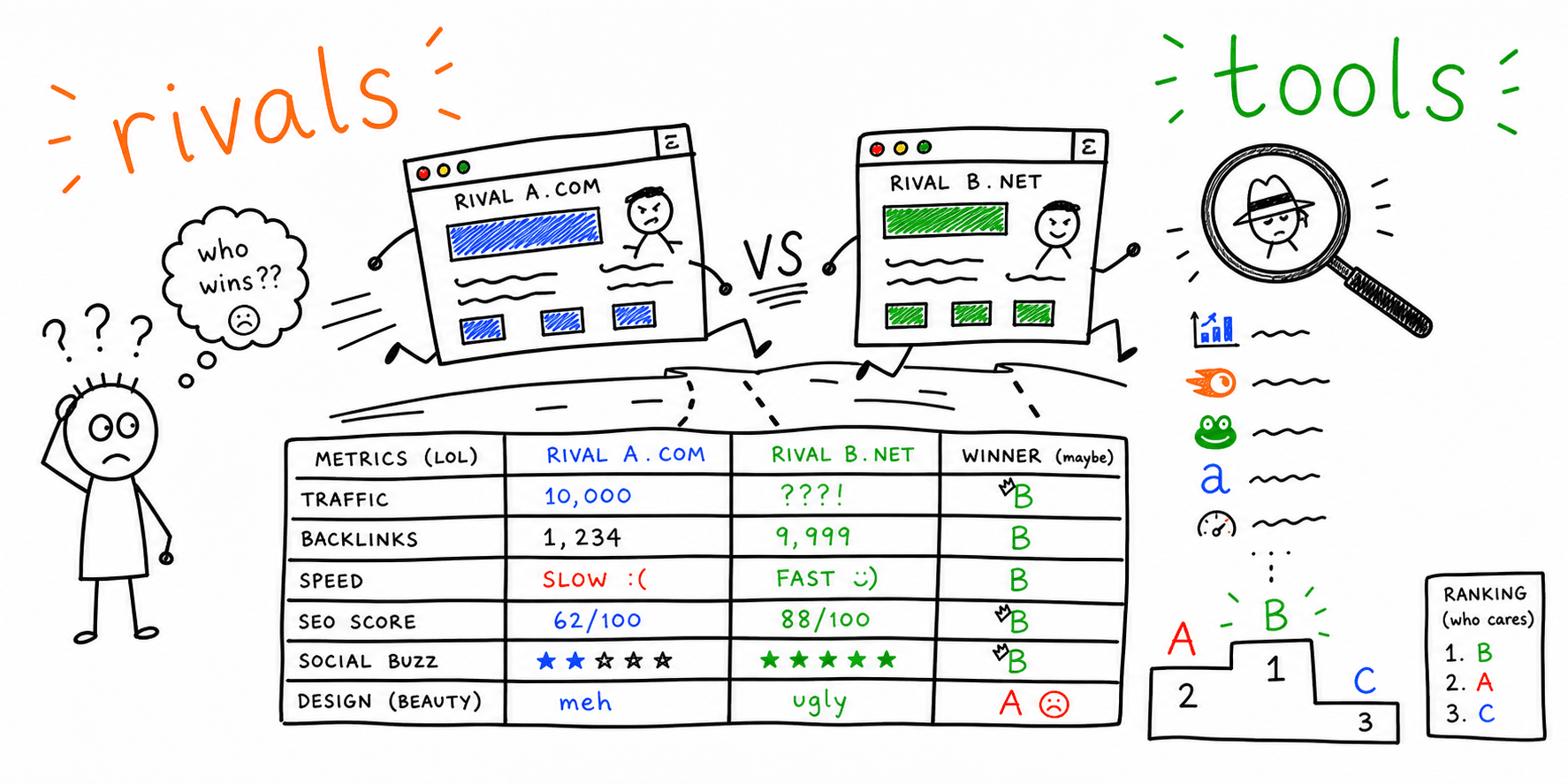 Top Website Competitor Analysis Tools to Outperform Your rivals