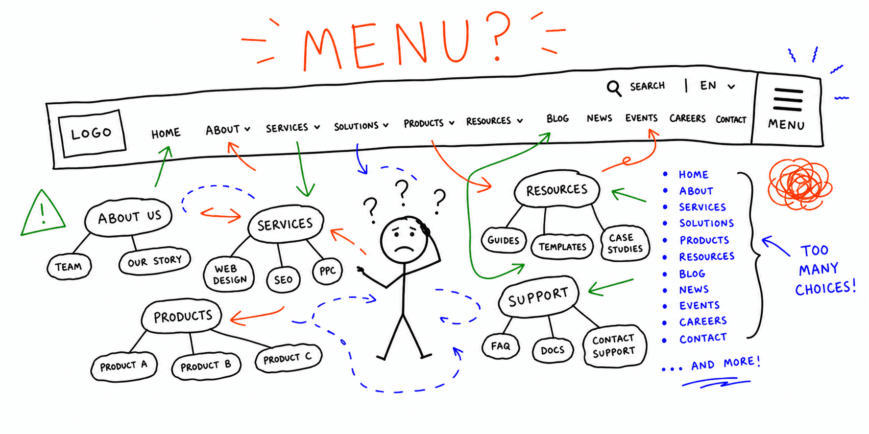 Website Navigation Examples: 10 Best Practices + Design Patterns
