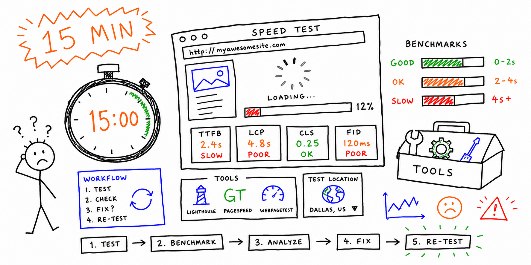 Test Website Performance: Tools, Benchmarks, and a 15-Minute Workflow