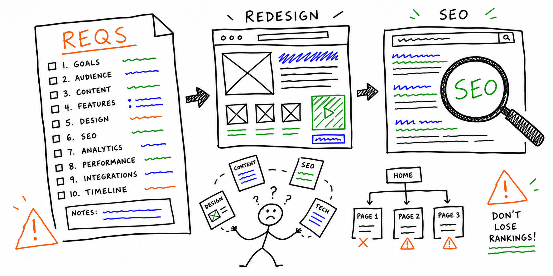 Website Redesign Requirements Checklist + SEO Planning Guide