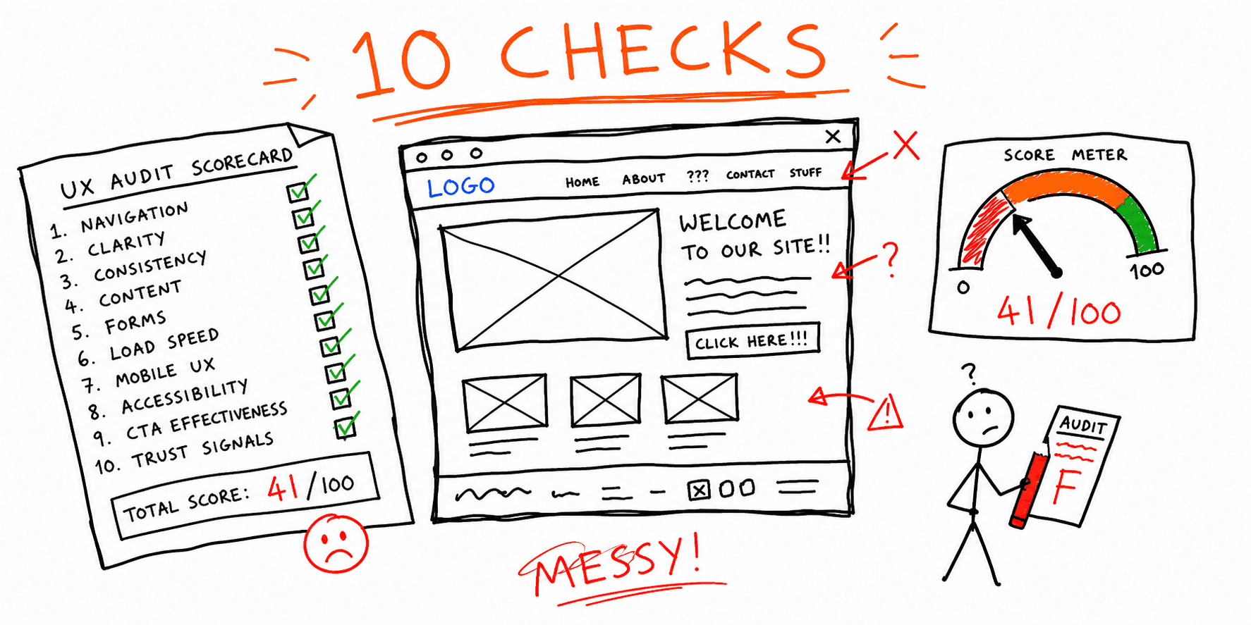 User Experience Audit Checklist: 10 Checks + Scoring Template