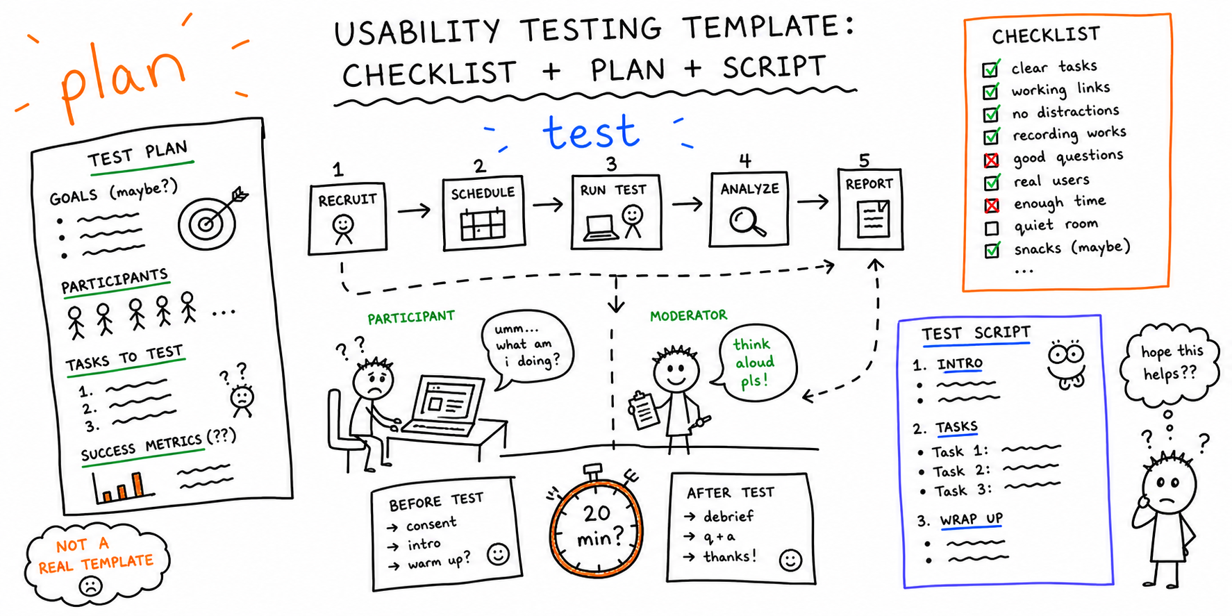 Usability Testing Template: Checklist + Plan + Script